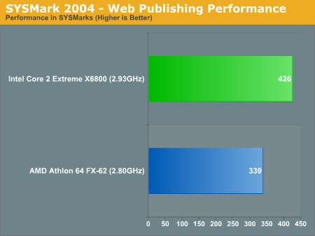 SYSMark 2004 - Web Publishing Performance